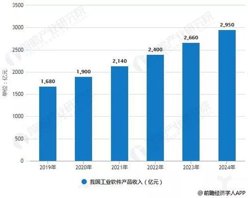 2019年中国工业软件行业市场现状及发展前景分析